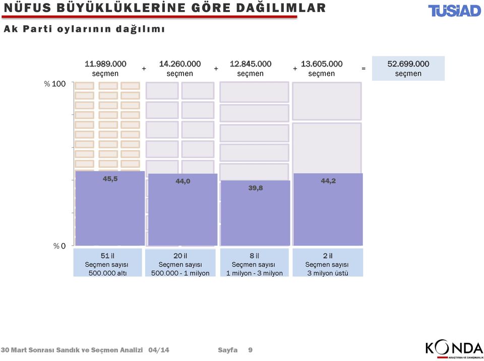 000 80 60 0 5,5,0 39,8,2 20 % 0 51 il 500.000 altı 20 il 500.