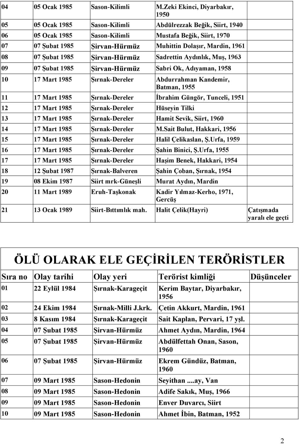 Mardin, 1961 08 07 Şubat 1985 Şirvan-Hürmüz Sadrettin Aydınlık, Muş, 1963 09 07 Şubat 1985 Şirvan-Hürmüz Sabri Ok, Adıyaman, 1958 10 17 Mart 1985 Şırnak-Dereler Abdurrahman Kandemir, Batman, 1955 11