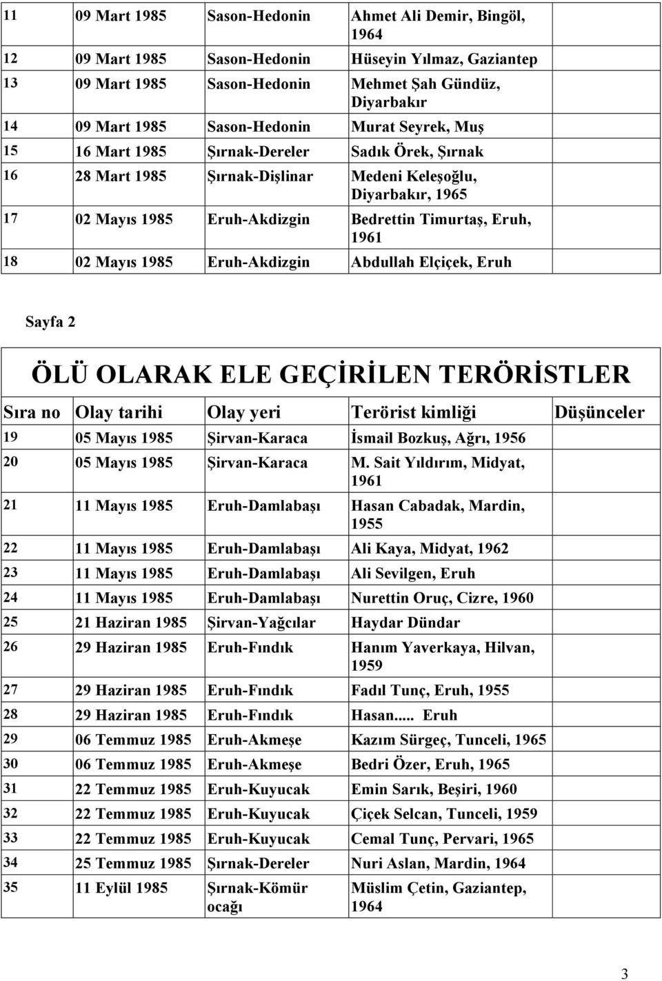 Eruh, 1961 18 02 Mayıs 1985 Eruh-Akdizgin Abdullah Elçiçek, Eruh Sayfa 2 ÖLÜ OLARAK ELE GEÇİRİLEN TERÖRİSTLER Sıra no Olay tarihi Olay yeri Terörist kimliği Düşünceler 19 05 Mayıs 1985 Şirvan-Karaca