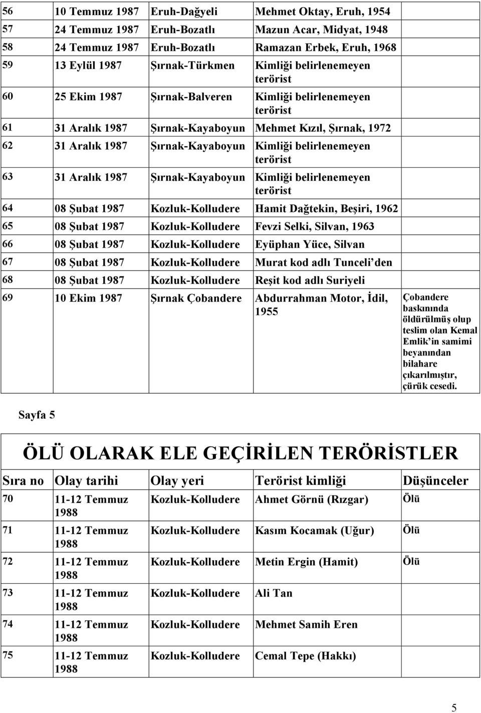 Şırnak-Kayaboyun Kimliği belirlenemeyen terörist 63 31 Aralık 1987 Şırnak-Kayaboyun Kimliği belirlenemeyen terörist 64 08 Şubat 1987 Kozluk-Kolludere Hamit Dağtekin, Beşiri, 1962 65 08 Şubat 1987