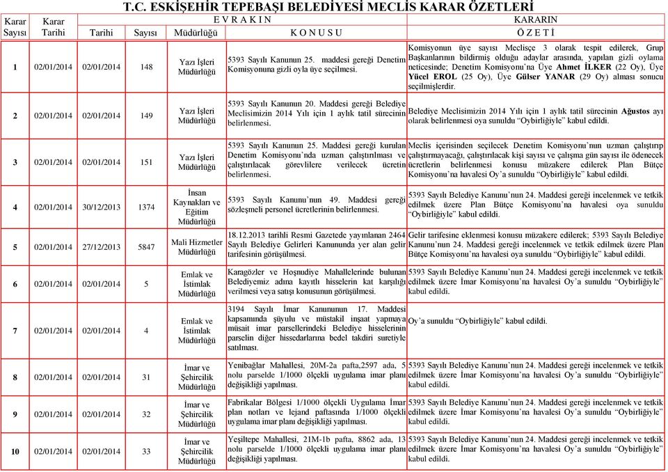 Gülser YANAR (29 Oy) alması sonucu seçilmişlerdir.