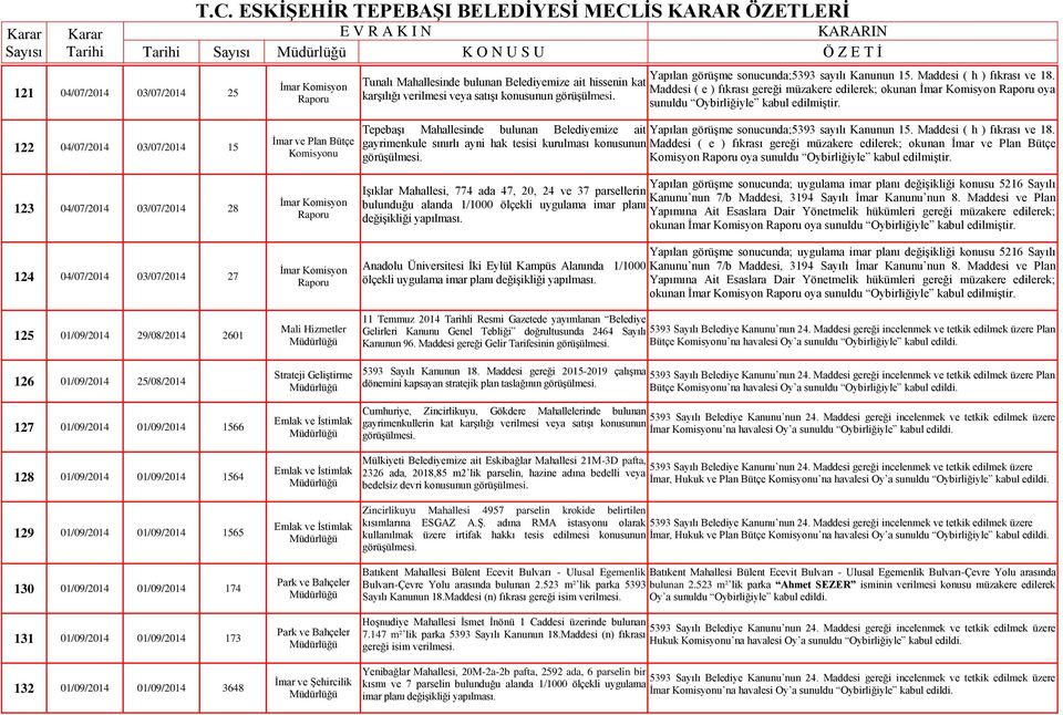 Maddesi ( e ) fıkrası gereği müzakere edilerek; okunan oya sunuldu Oybirliğiyle kabul 122 04/07/2014 03/07/2014 15 123 04/07/2014 03/07/2014 28 124 04/07/2014 03/07/2014 27 125 01/09/2014 29/08/2014