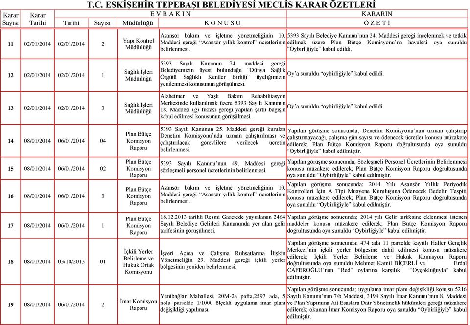 incelenmek ve tetkik Maddesi gereği Asansör yıllık kontrol ücretlerinin edilmek üzere na havalesi oya sunuldu belirlenmesi. Oybirliğiyle 5393 Sayılı Kanunun 74.