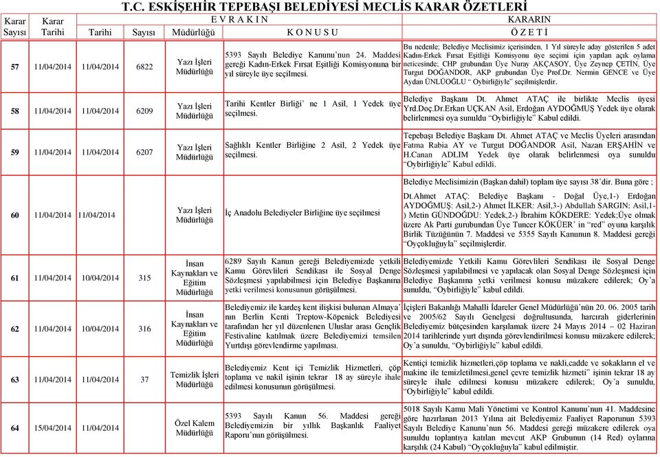 seçilmesi. Turgut DOĞANDOR, AKP grubundan Üye Prof.Dr. Nermin GENCE ve Üye Aydan ÜNLÜOĞLU Oybirliğiyle seçilmişlerdir.