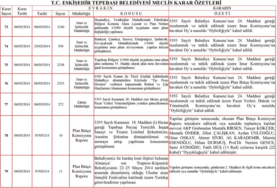 incelenmek ve tetkik edilmek üzere u na havalesi Oy a sunuldu Oybirliğiyle 74 06/05/2014 25/02/2014 938 75 06/05/2014 06/05/2014 2338 76 06/05/2014 06/05/2014 2333 77 06/05/2014 06/05/2014 272 78