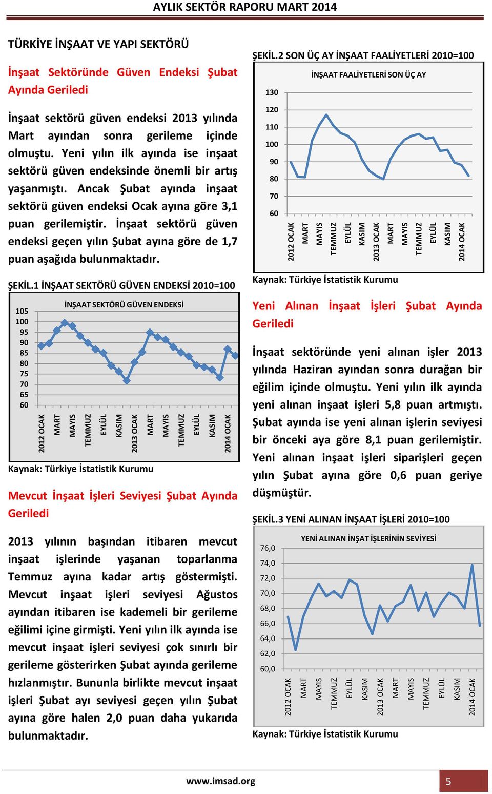 Ancak Şubat ayında inşaat sektörü güven endeksi Ocak ayına göre 3,1 puan gerilemiştir. İnşaat sektörü güven endeksi geçen yılın Şubat ayına göre de 1,7 puan aşağıda bulunmaktadır. ŞEKİL.