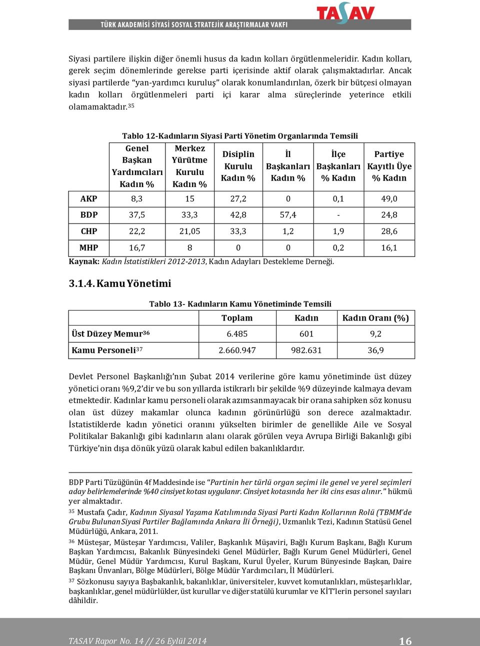 35 Tablo 12-Kadınların Siyasi Parti Yönetim Organlarında Temsili Genel Başkan Yardımcıları Kadın % Merkez Yürütme Kurulu Kadın % Disiplin Kurulu Kadın % İl Başkanları Kadın % İlçe Başkanları % Kadın