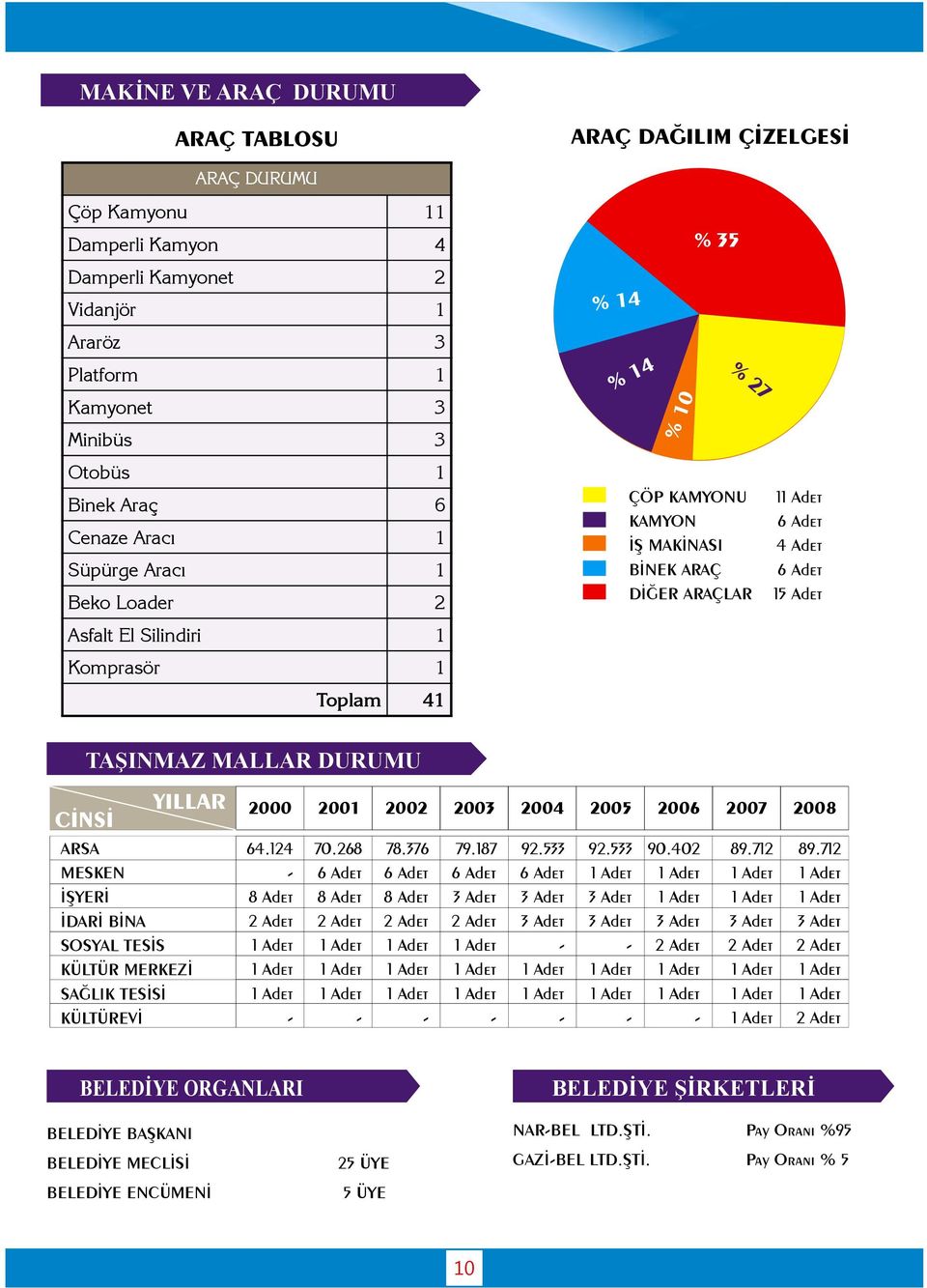 CİNSİ ARSA MESKEN İŞYERİ İDARİ BİNA SOSYAL TESİS KÜLTÜR MERKEZİ SAĞLIK TESİSİ KÜLTÜREVİ YILLAR 2000 64.24-8 Adet 2 Adet - 200 2002 2003 2004 2005 2006 70.268 6 Adet 8 Adet 2 Adet - 78.