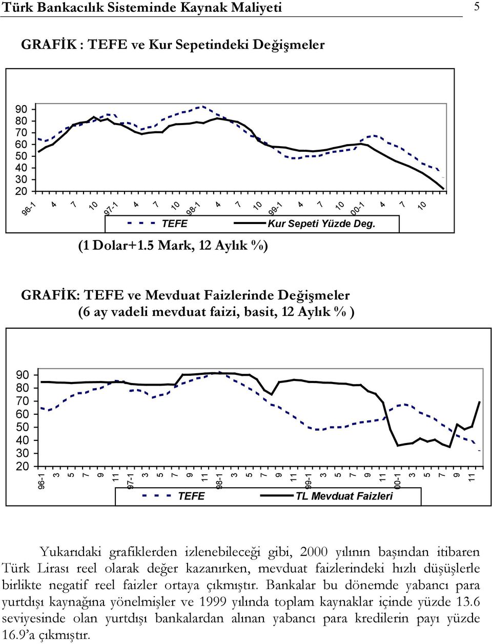 5 Mark, 12 Aylık %) GRAFİK: TEFE ve Mevduat Faizlerinde Değişmeler (6 ay vadeli mevduat faizi, basit, 12 Aylık % ) 90 80 70 60 50 40 30 20 96-1 3 5 7 9 11 97-1 3 5 7 9 11 TEFE 98-1 3 5 7 9 11 99-1 3