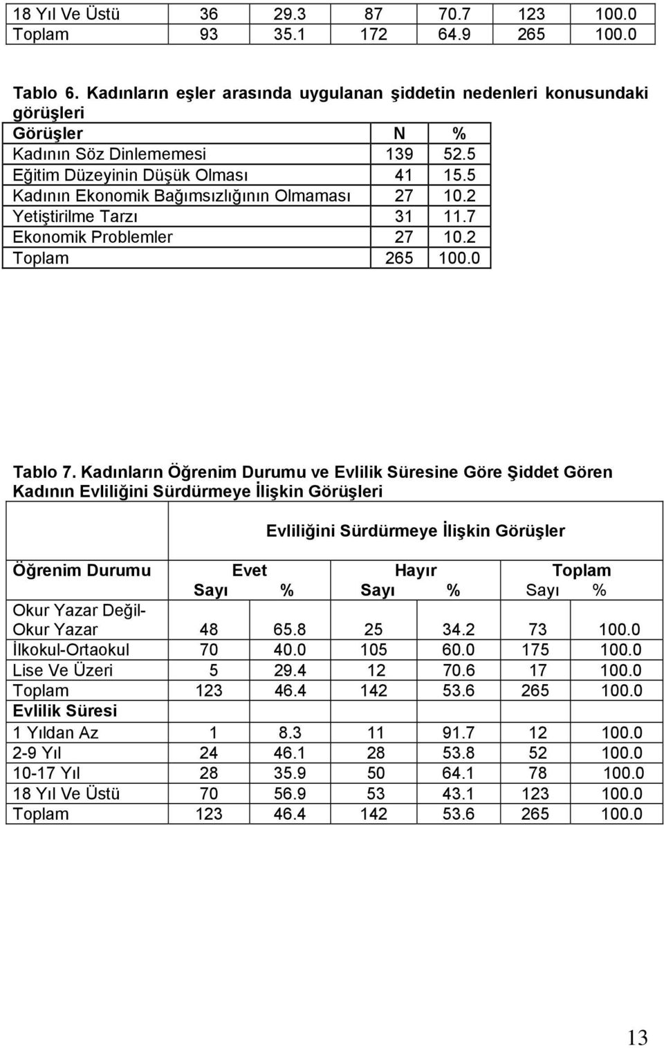 5 Kadının Ekonomik Bağımsızlığının Olmaması 27 10.2 Yetiştirilme Tarzı 31 11.7 Ekonomik Problemler 27 10.2 Toplam 265 100.0 Tablo 7.