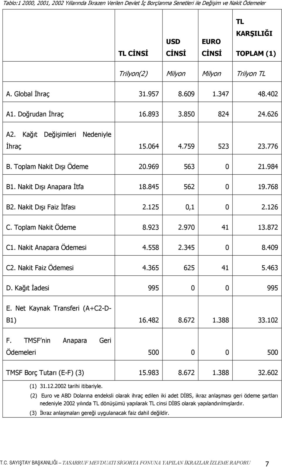 Nakit Dışı Anapara İtfa 18.845 562 0 19.768 B2. Nakit Dışı Faiz İtfası 2.125 0,1 0 2.126 C. Toplam Nakit Ödeme 8.923 2.970 41 13.872 C1. Nakit Anapara Ödemesi 4.558 2.345 0 8.409 C2.