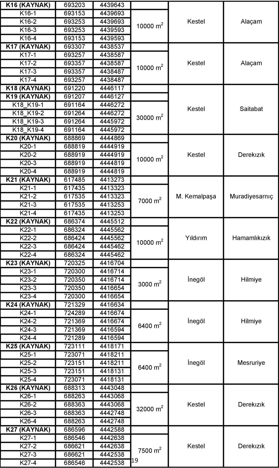 688869 4444869 K20-1 688819 4444919 K20-2 688919 4444919 K20-3 688919 4444819 K20-4 688919 4444819 K21 (KAYNAK) 617485 4413273 K21-1 617435 4413323 K21-2 617535 4413323 K21-3 617535 4413253 K21-4