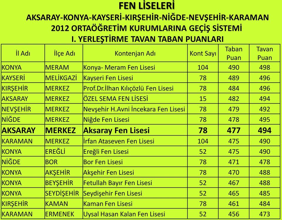 MERKEZ Prof.Dr.İlhan Kılıçözlü Fen Lisesi 78 484 496 AKSARAY MERKEZ ÖZEL SEMA FEN LİSESİ 15 482 494 NEVŞEHİR MERKEZ Nevşehir H.