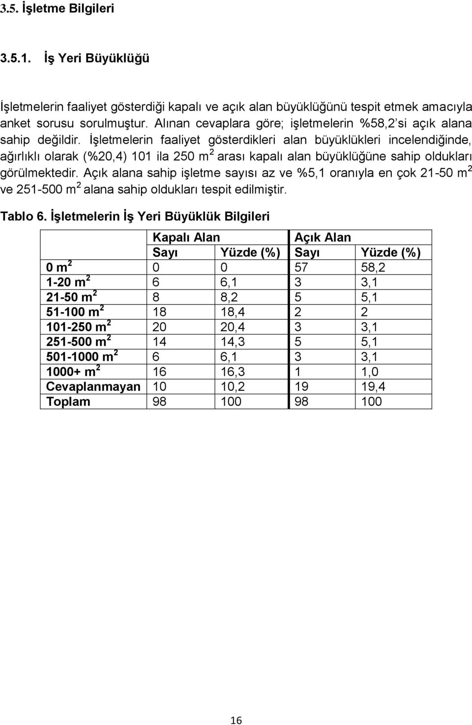 İşletmelerin faaliyet gösterdikleri alan büyüklükleri incelendiğinde, ağırlıklı olarak (%20,4) 101 ila 250 m 2 arası kapalı alan büyüklüğüne sahip oldukları görülmektedir.