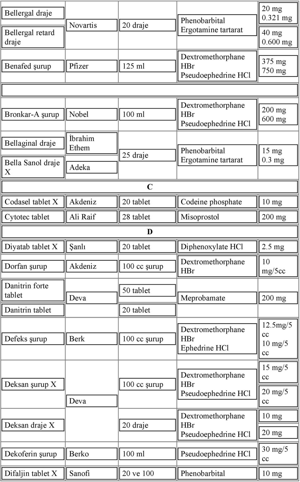 3 mg Codasel Akdeniz 20 Codeine phosphate Cytotec Ali Raif 28 Misoprostol 200 mg Diyatab Şanlı 20 Diphenoxylate HCl 2.