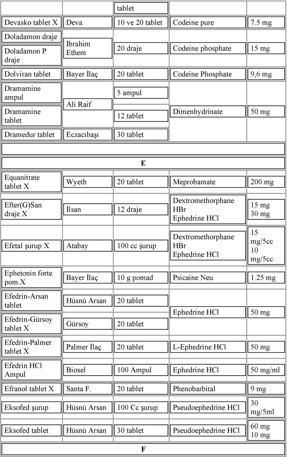 Dramedur Eczacıbaşı 30 Dimenhydrinate 50 mg E Equanitrate Wyeth 20 Meprobamate 200 mg Efter(G)San draje İlsan 12 draje Efetal şurup Atabay 100 şurup Ephetonin forte pom.