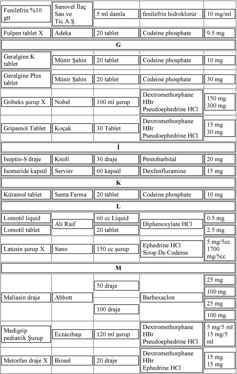 İsoptin-S draje Knoll 30 draje Pentobarbital İsomeride kapsül Servier 60 kapsül Dexfenfluramine Küramol Santa Farma 20 Codeine phosphate Lomotil liquid 60 Liquid 0.