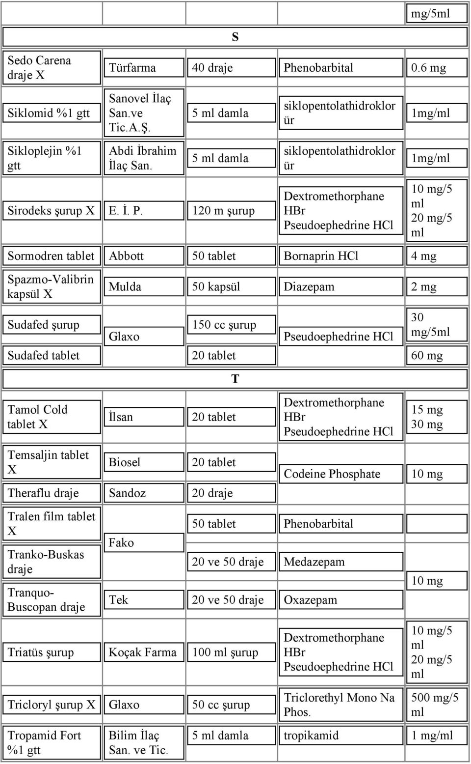 120 m şurup Sormodren Abbott 50 Bornaprin HCl 4 mg Spazmo-Valibrin kapsül Mulda 50 kapsül Diazepam 2 mg Sudafed şurup Glaxo 150 şurup 30 mg/5 Sudafed 20 60 mg T Tamol Cold İlsan 20 Temsaljin