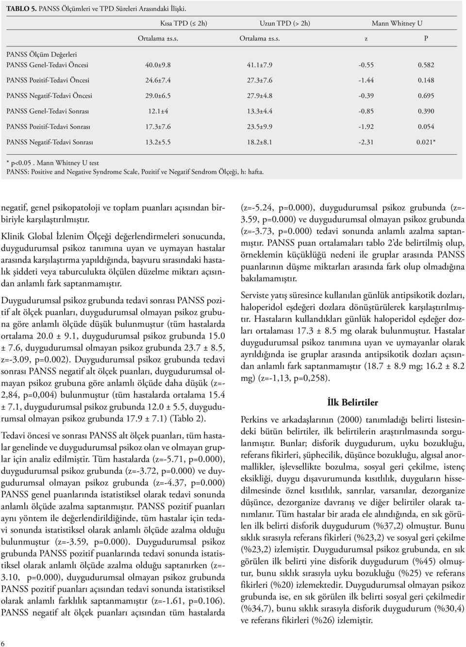390 PANSS Pozitif-Tedavi Sonrası 17.3±7.6 23.5±9.9-1.92 0.054 PANSS Negatif-Tedavi Sonrası 13.2±5.5 18.2±8.1-2.31 0.021* * p<0.05. Mann Whitney U test PANSS: Positive and Negative Syndrome Scale, Pozitif ve Negatif Sendrom Ölçeği, h: hafta.