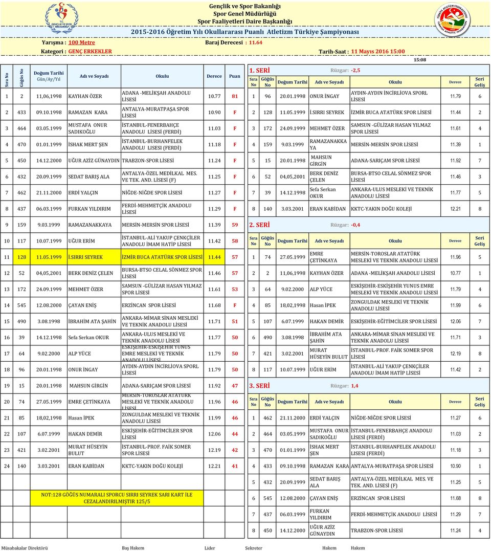 81 1 96 20.01.1998 ONUR İNGAY.9 6 10.90 F 2 8.05.1999 İ.SIRRI SEYREK İZMİR BUCA ATATÜRK SPOR.44 2.03 F 3 24.09.1999 MEHMET ÖZER.18 F 4 159 9.03.1999 RAMAZANAKKA YA 5 450 14.