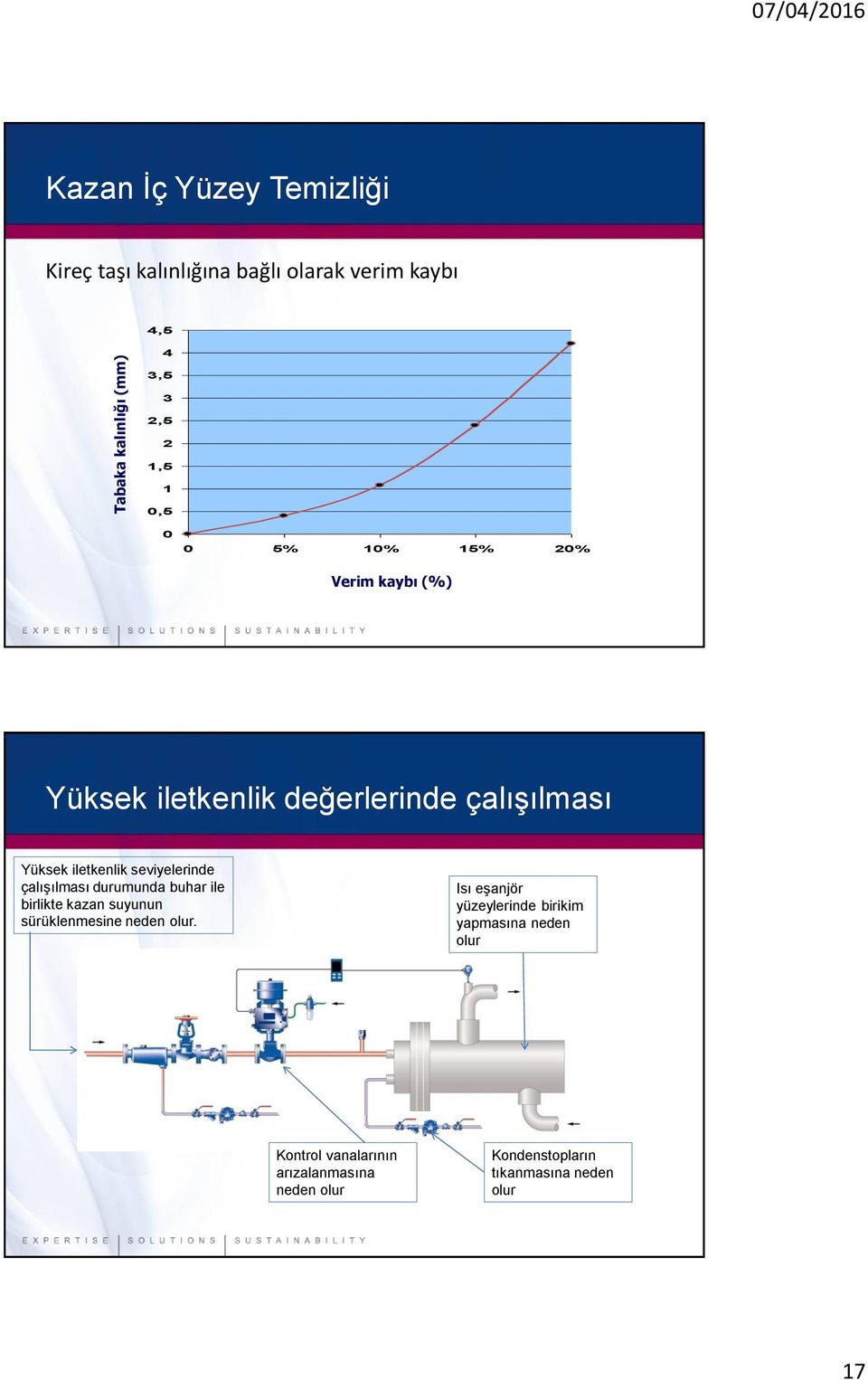 boiler Yüksek iletkenlik seviyelerinde çalışılması durumunda buhar ile birlikte kazan suyunun sürüklenmesine neden olur.