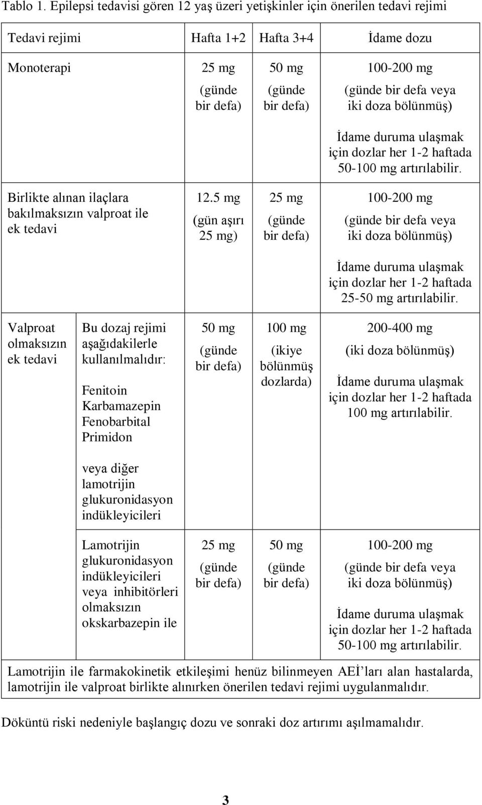 bir defa veya iki doza bölünmüģ) Ġdame duruma ulaģmak için dozlar her 1-2 haftada 50-100 mg artırılabilir. Birlikte alınan ilaçlara bakılmaksızın valproat ile ek tedavi 12.