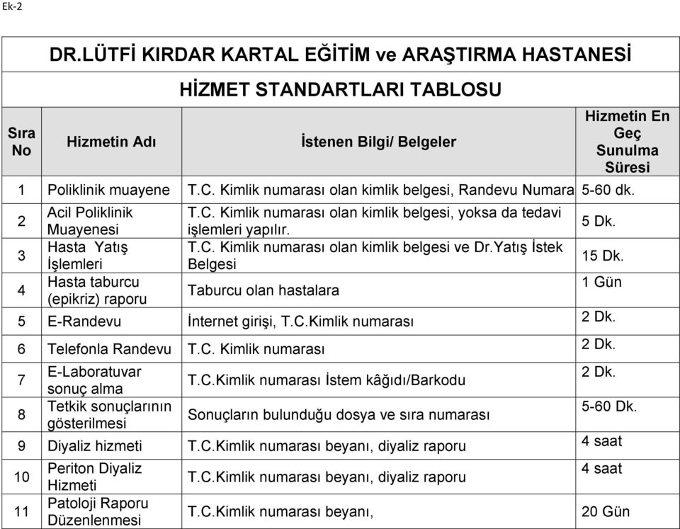 Kimlik numarası olan kimlik belgesi, yoksa da tedavi işlemleri yapılır. T.C. Kimlik numarası olan kimlik belgesi ve Dr.Yatış İstek Belgesi Taburcu olan hastalara 5 Dk. 15 Dk.