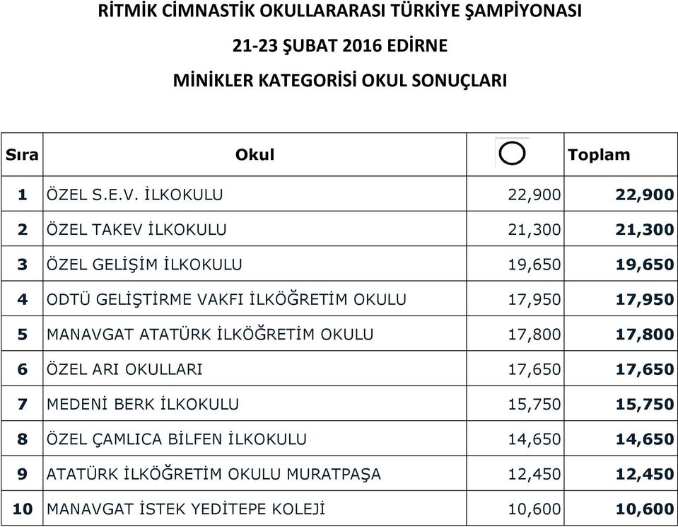 İLKÖĞRETİM OKULU 17,950 17,950 5 MANAVGAT ATATÜRK İLKÖĞRETİM OKULU 17,800 17,800 6 ÖZEL ARI OKULLARI 17,650 17,650 7 MEDENİ