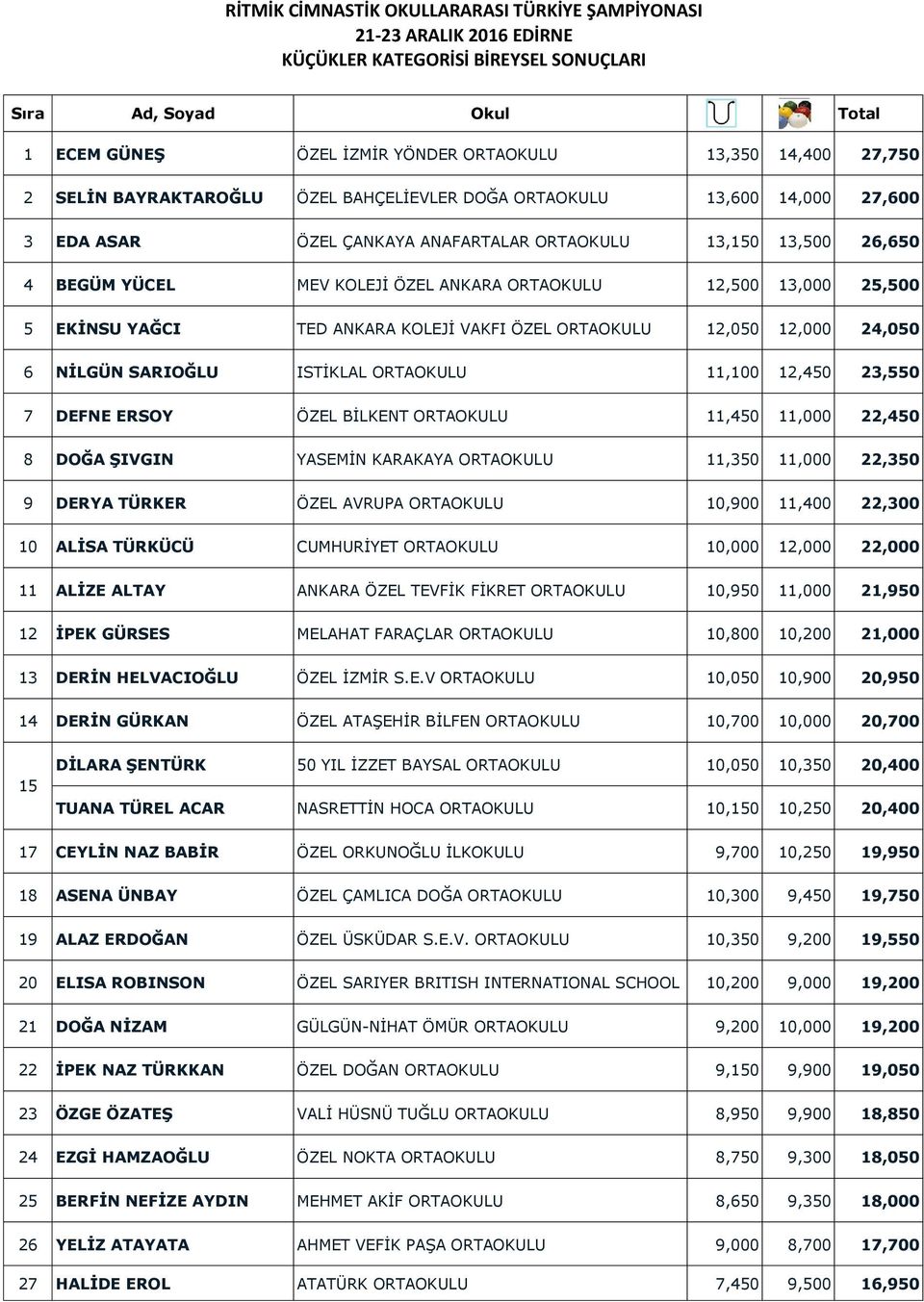VAKFI ÖZEL ORTAOKULU 12,050 12,000 24,050 6 NİLGÜN SARIOĞLU ISTİKLAL ORTAOKULU 11,100 12,450 23,550 7 DEFNE ERSOY ÖZEL BİLKENT ORTAOKULU 11,450 11,000 22,450 8 DOĞA ŞIVGIN YASEMİN KARAKAYA ORTAOKULU