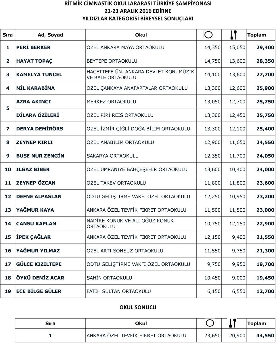 MÜZİK VE BALE ORTAOKULU 14,100 13,600 27,700 4 NİL KARABİNA ÖZEL ÇANKAYA ANAFARTALAR ORTAOKULU 13,300 12,600 25,900 5 AZRA AKINCI MERKEZ ORTAOKULU 13,050 12,700 25,750 DİLARA ÖZİLERİ ÖZEL PİRİ REİS