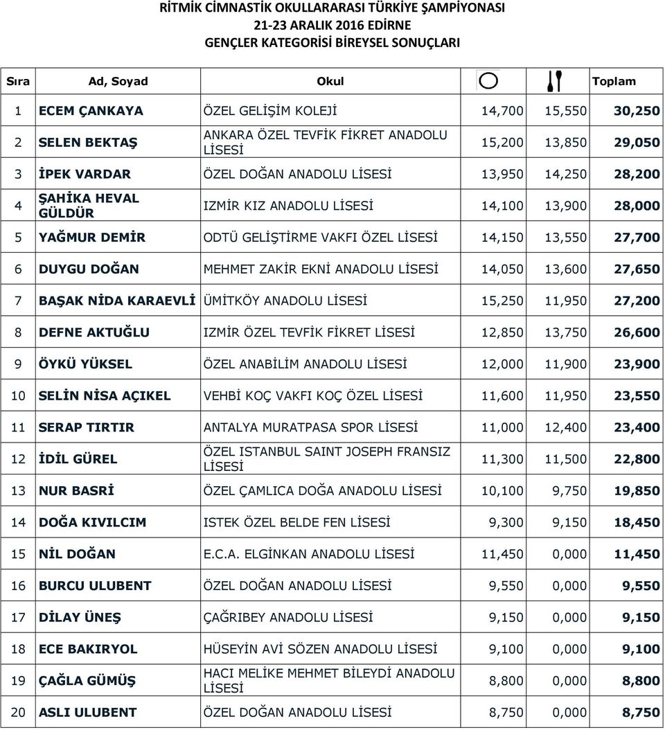 LİSESİ 14,150 13,550 27,700 6 DUYGU DOĞAN MEHMET ZAKİR EKNİ ANADOLU LİSESİ 14,050 13,600 27,650 7 BAŞAK NİDA KARAEVLİ ÜMİTKÖY ANADOLU LİSESİ 15,250 11,950 27,200 8 DEFNE AKTUĞLU IZMİR ÖZEL TEVFİK