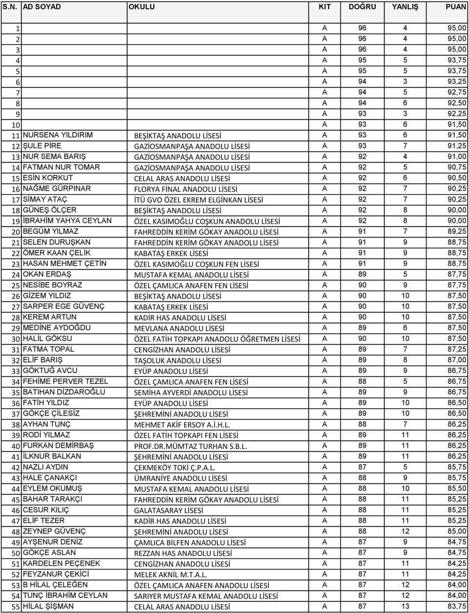 GAZİOSMANPAŞA ANADOLU LİSESİ A 92 5 90,75 15 ESİN KORKUT CELAL ARAS ANADOLU LİSESİ A 92 6 90,50 16 NAĞME GÜRPINAR FLORYA FİNAL ANADOLU LİSESİ A 92 7 90,25 17 SİMAY ATAÇ İTÜ GVO ÖZEL EKREM ELGİNKAN