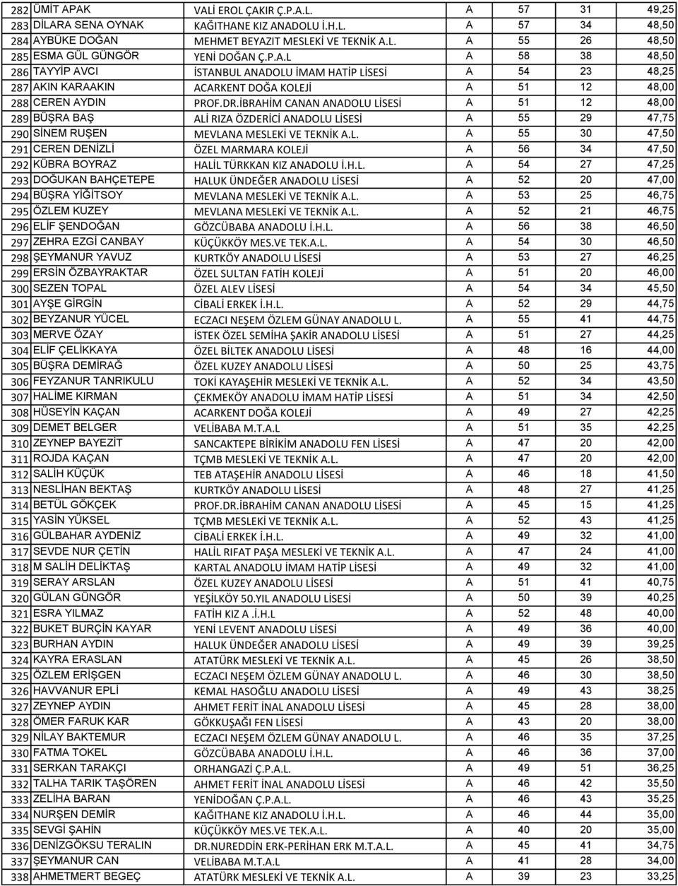 İBRAHİM CANAN ANADOLU LİSESİ A 51 12 48,00 289 BÜŞRA BAŞ ALİ RIZA ÖZDERİCİ ANADOLU LİSESİ A 55 29 47,75 290 SİNEM RUŞEN MEVLANA MESLEKİ VE TEKNİK A.L. A 55 30 47,50 291 CEREN DENİZLİ ÖZEL MARMARA KOLEJİ A 56 34 47,50 292 KÜBRA BOYRAZ HALİL TÜRKKAN KIZ ANADOLU İ.