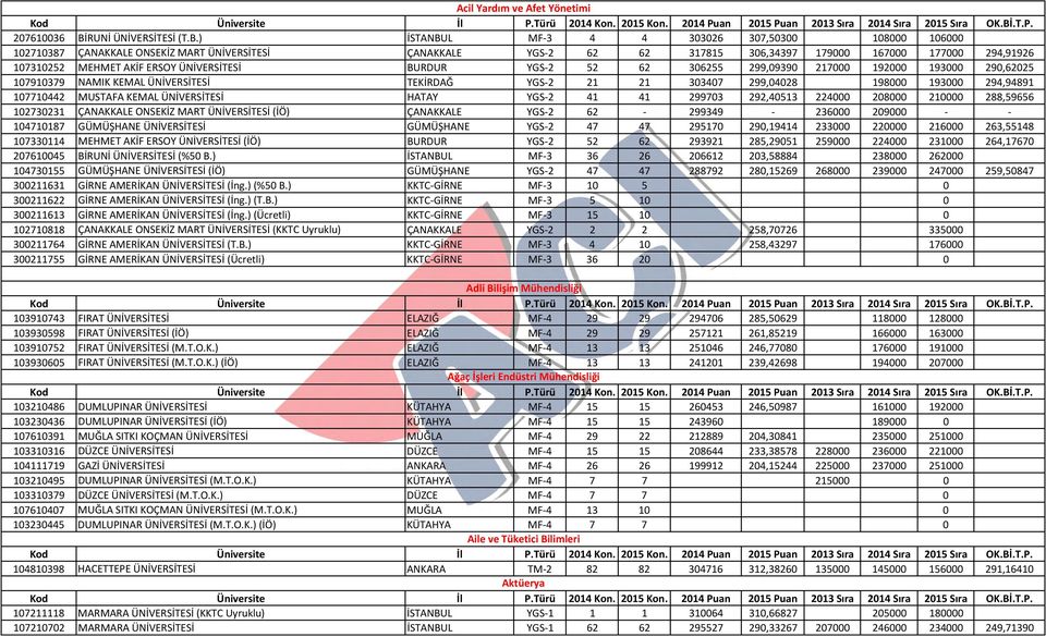 ) İSTANBUL MF 3 4 4 303026 307,50300 108000 106000 102710387 ÇANAKKALE ONSEKİZ MART ÜNİVERSİTESİ ÇANAKKALE YGS 2 62 62 317815 306,34397 179000 167000 177000 294,91926 107310252 MEHMET AKİF ERSOY