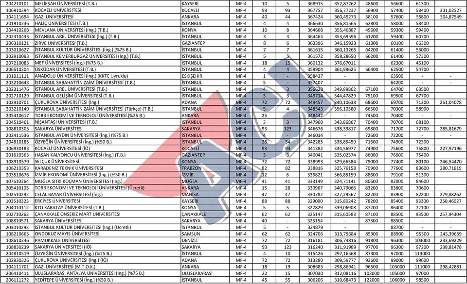 367424 360,45273 58100 57600 55800 304,87549 201910236 HALİÇ ÜNİVERSİTESİ (T.B.) İSTANBUL MF 4 4 4 366630 356,81565 62800 58000 58400 204410268 MEVLANA ÜNİVERSİTESİ (İng.) (T.B.) KONYA MF 4 10 8 364668 355,46887 49600 59300 59400 202310433 İSTANBUL AREL ÜNİVERSİTESİ (İng.