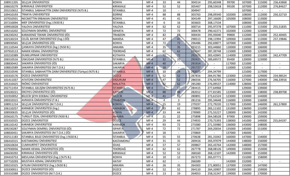) İSTANBUL MF 4 10 304947 107000 109410193 TRAKYA ÜNİVERSİTESİ EDİRNE MF 4 88 88 303763 298,09340 102000 108000 112000 250,32710 107010501 NECMETTİN ERBAKAN ÜNİVERSİTESİ KONYA MF 4 41 41 304149