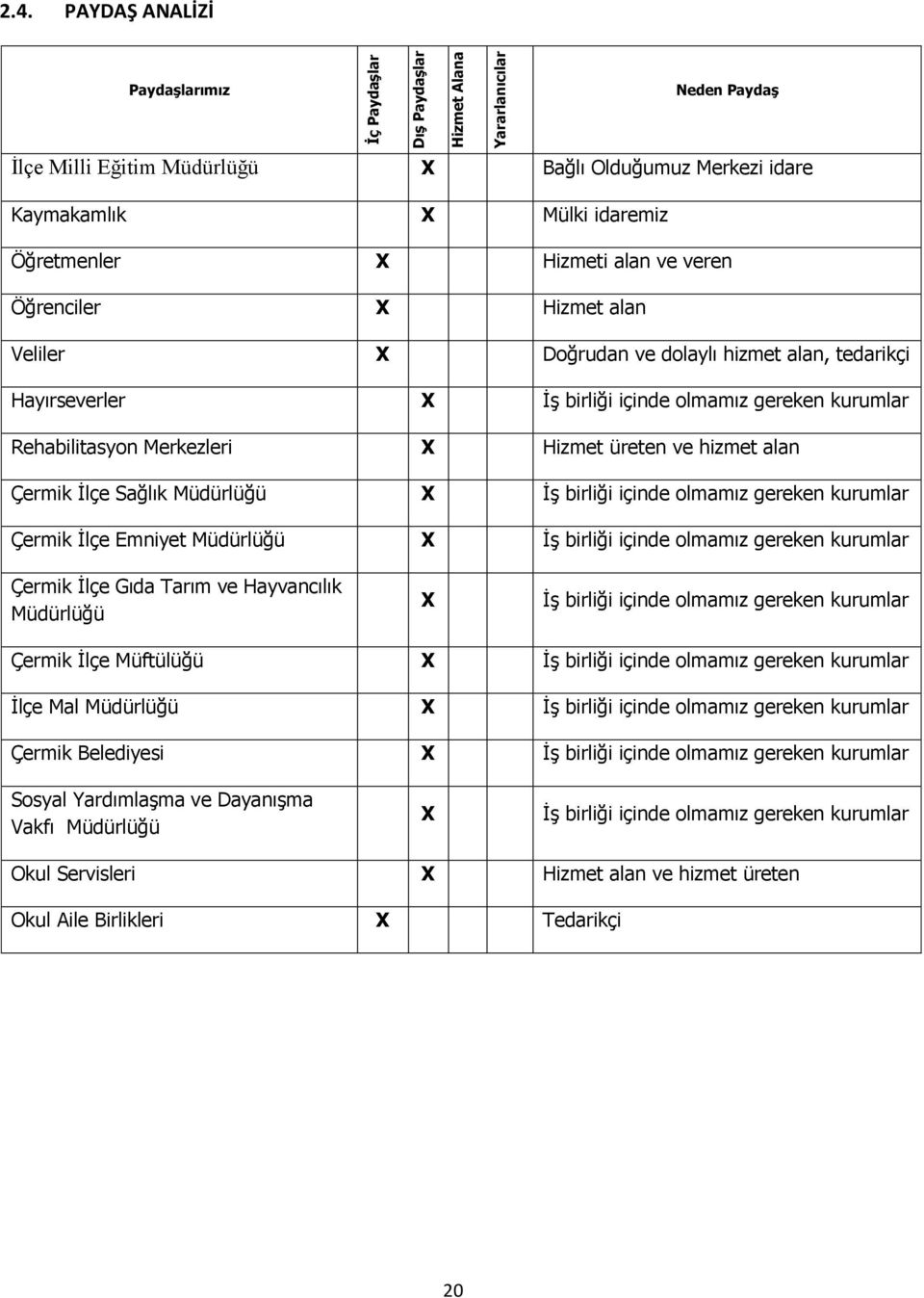 X Doğrudan ve dolaylı hizmet alan, tedarikçi Hayırseverler X İş birliği içinde olmamız gereken kurumlar Rehabilitasyon Merkezleri X Hizmet üreten ve hizmet alan Çermik İlçe Sağlık Müdürlüğü X İş