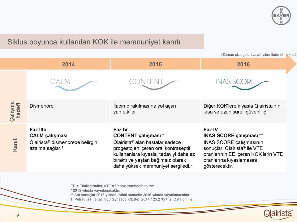 1 Faz IV CONTENT çalışması * Qlairista alan hastalar sadece progestojen içeren oral kontraseptif kullananlara kıyasla, tedaviyi daha az bıraktı ve yaştan bağımsız olarak daha yüksek memnuniyet