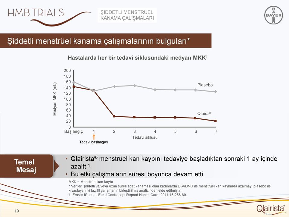 azalttı 1 Bu etki çalışmaların süresi boyunca devam etti MKK = Menstrüel kan kaybı * Veriler, şiddetli ve/veya uzun süreli adet kanaması olan kadınlarda E 2 V/DNG ile menstrüel