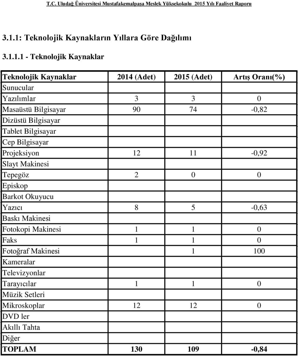 3 0 Masaüstü Bilgisayar 90 74-0,82 Dizüstü Bilgisayar Tablet Bilgisayar Cep Bilgisayar Projeksiyon 12 11-0,92 Slayt Makinesi Tepegöz 2 0 0 Episkop