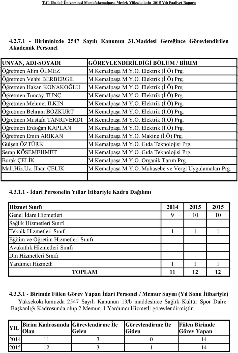 Kemalpaşa M.Y.O. Elektrik (İ.Ö) Prg. Öğretmen Tuncay TUNÇ M.Kemalpaşa M.Y.O. Elektrik (İ.Ö) Prg. Öğretmen Mehmet ILKIN M.Kemalpaşa M.Y.O. Elektrik (İ.Ö) Prg. Öğretmen Behram BOZKURT M.Kemalpaşa M.Y.O. Elektrik (İ.Ö) Prg. Öğretmen Mustafa TANRIVERDİ M.