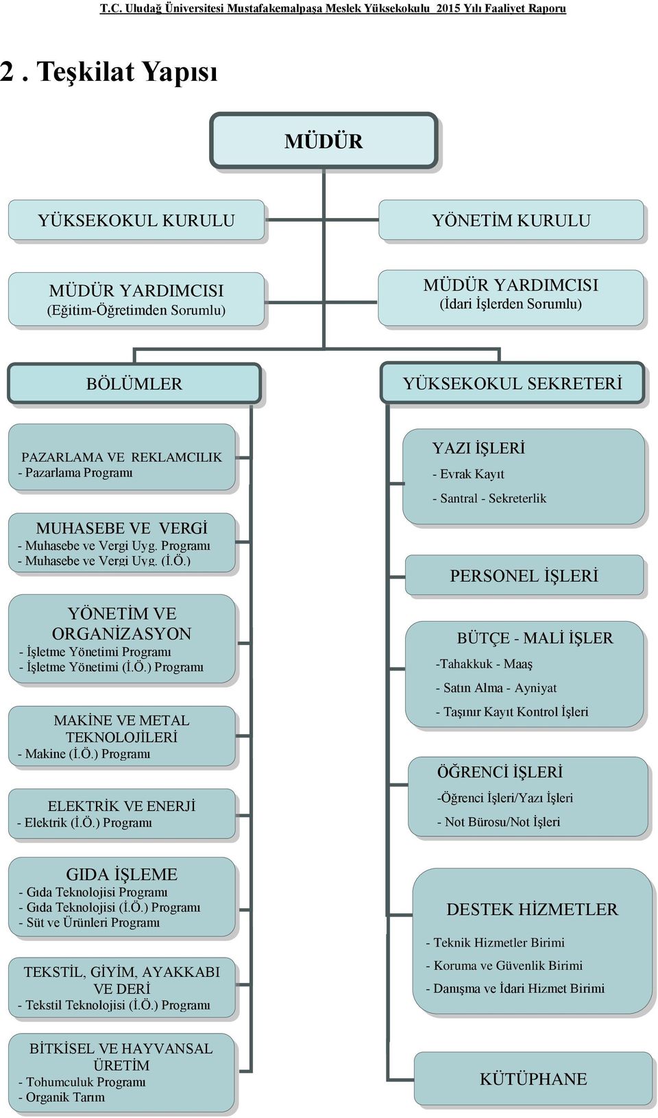 Pazarlama Programı MUHASEBE VE VERGİ - Muhasebe ve Vergi Uyg. Programı - Muhasebe ve Vergi Uyg. (İ.Ö.) Programı YÖNETİM VE ORGANİZASYON - İşletme Yönetimi Programı - İşletme Yönetimi (İ.Ö.) Programı MAKİNE VE METAL TEKNOLOJİLERİ - Makine (İ.