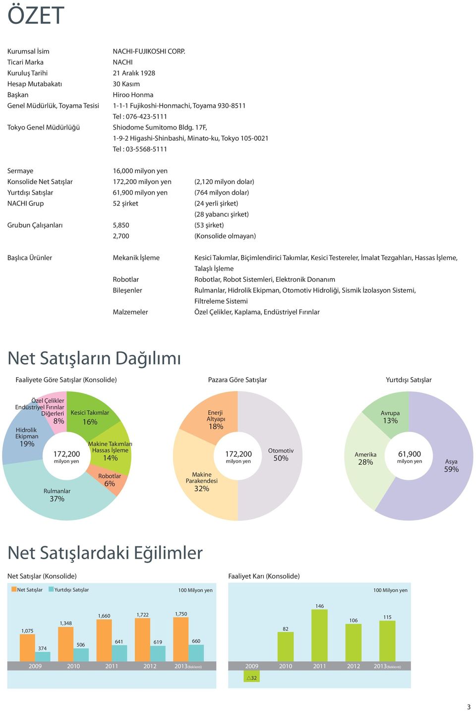 17F, 1-9-2 Higashi-Shinbashi, Minato-ku, Tokyo 105-0021 Tel : 03-5568-5111 Sermaye Konsolide Net Satışlar Yurtdışı Satışlar NACHI Grup Grubun Çalışanları 16,000 milyon yen 172,200 milyon yen 61,900