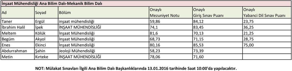 Enes Ekinci İnşaat Mühendisliği 80,16 85,53 75,00 Abdurrahman Şahin Jeoloji Mühendisliği 58,23 73,39 Metin Kırteke İNŞAAT