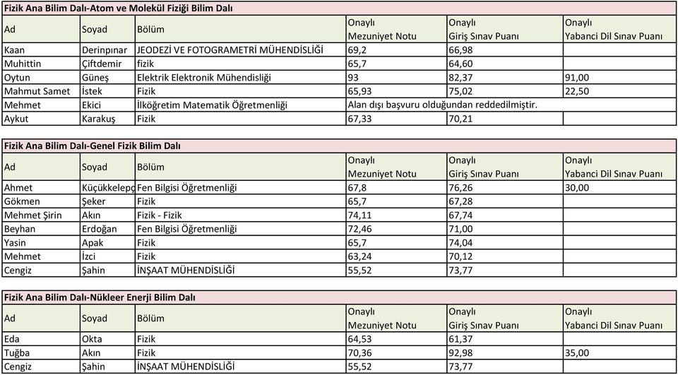 Aykut Karakuş Fizik 67,33 70,21 Fizik Ana Bilim Dalı-Genel Fizik Bilim Dalı Ahmet KüçükkelepçeFen Bilgisi Öğretmenliği 67,8 76,26 30,00 Gökmen Şeker Fizik 65,7 67,28 Mehmet Şirin Akın Fizik - Fizik