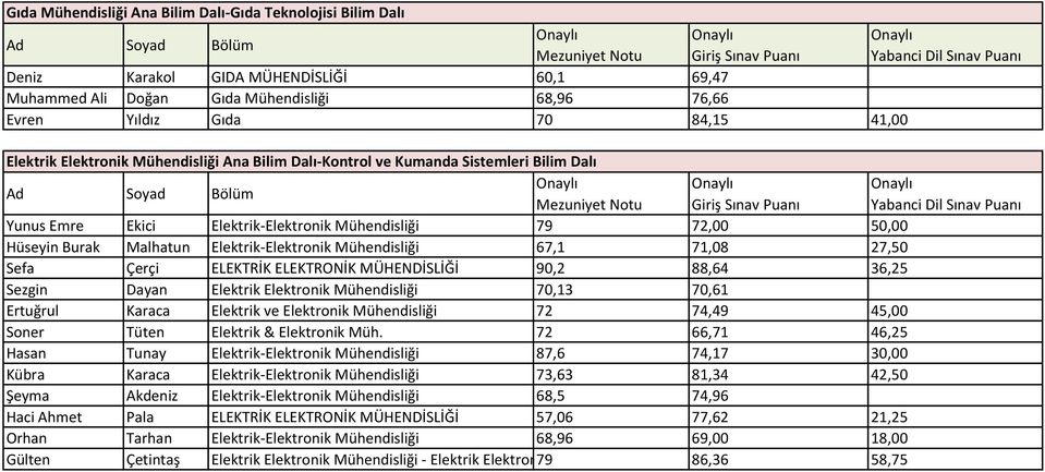 Mühendisliği 67,1 71,08 27,50 Sefa Çerçi ELEKTRİK ELEKTRONİK MÜHENDİSLİĞİ 90,2 88,64 36,25 Sezgin Dayan Elektrik Elektronik Mühendisliği 70,13 70,61 Ertuğrul Karaca Elektrik ve Elektronik