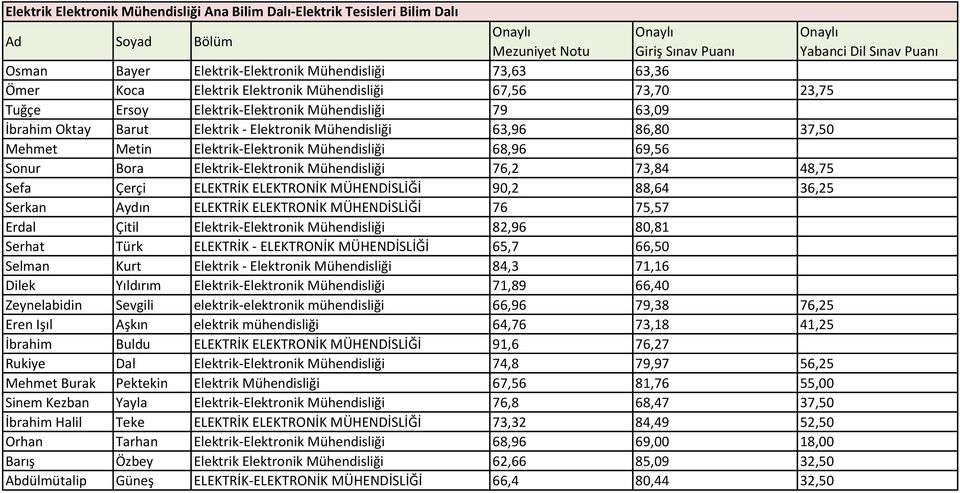 Elektrik-Elektronik Mühendisliği 76,2 73,84 48,75 Sefa Çerçi ELEKTRİK ELEKTRONİK MÜHENDİSLİĞİ 90,2 88,64 36,25 Serkan Aydın ELEKTRİK ELEKTRONİK MÜHENDİSLİĞİ 76 75,57 Erdal Çitil Elektrik-Elektronik