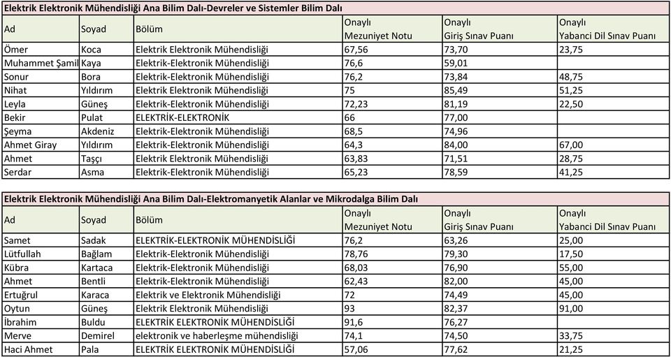 Pulat ELEKTRİK-ELEKTRONİK 66 77,00 Şeyma Akdeniz Elektrik-Elektronik Mühendisliği 68,5 74,96 Ahmet Giray Yıldırım Elektrik-Elektronik Mühendisliği 64,3 84,00 67,00 Ahmet Taşçı Elektrik Elektronik