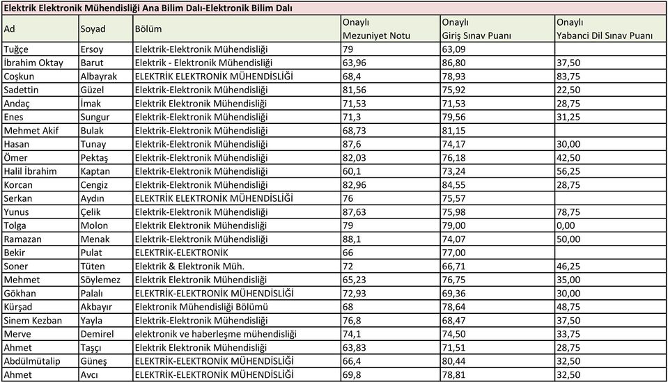 Sungur Elektrik-Elektronik Mühendisliği 71,3 79,56 31,25 Mehmet Akif Bulak Elektrik-Elektronik Mühendisliği 68,73 81,15 Hasan Tunay Elektrik-Elektronik Mühendisliği 87,6 74,17 30,00 Ömer Pektaş