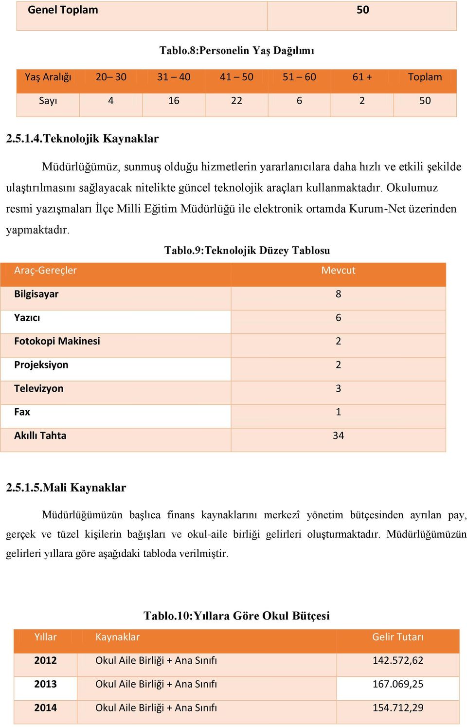 Okulumuz resmi yazışmaları İlçe Milli Eğitim Müdürlüğü ile elektronik ortamda Kurum-Net üzerinden yapmaktadır. Tablo.